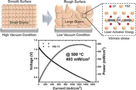 Yttrium-Stabilized Zirconia: Revolutionizing Fuel Cell Technology and High-Temperature Applications!