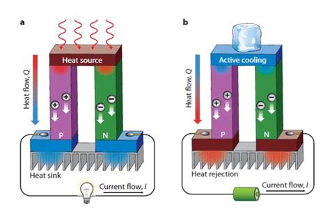  Bismuthe: A Metallic Champion for Thermoelectric Power Generation and Semiconductor Technology?