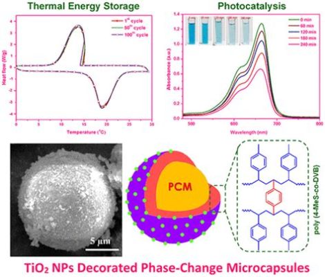  Titanium Dioxide Nanoparticles: Revolutionizing Energy Storage and Water Purification Technologies?